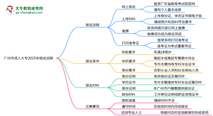 廣州市成人大專(zhuān)2025年報(bào)名流程思維導(dǎo)圖