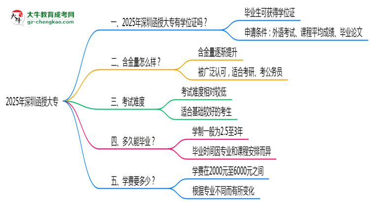 2025年深圳函授大專能拿學(xué)位證嗎？思維導(dǎo)圖