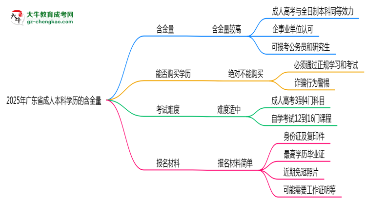 2025年廣東省成人本科學(xué)歷的含金量怎么樣？思維導(dǎo)圖