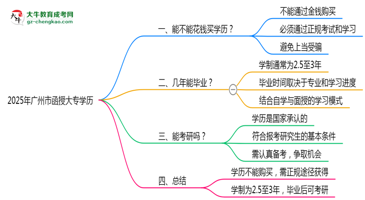 2025年廣州市函授大專學歷花錢能買到嗎？思維導圖
