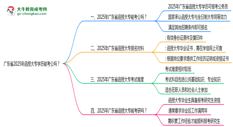 廣東省2025年函授大專學(xué)歷能考公嗎？思維導(dǎo)圖