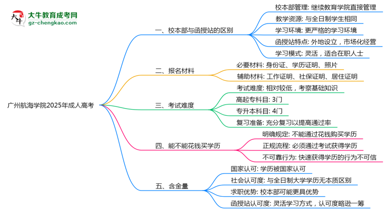 廣州航海學(xué)院2025年成人高考校本部和函授站哪個(gè)更好？思維導(dǎo)圖