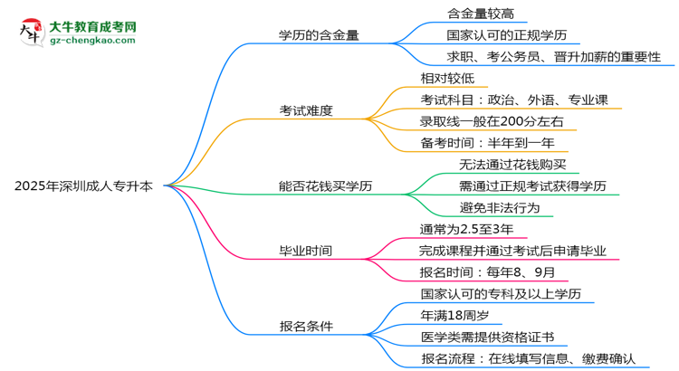 2025年深圳成人專升本學(xué)歷的含金量怎么樣？思維導(dǎo)圖