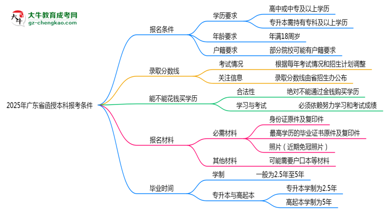 廣東省2025年函授本科報考條件是什么思維導(dǎo)圖