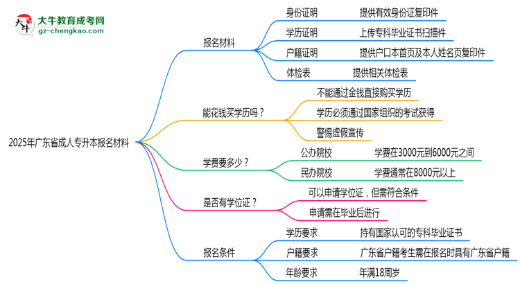 2025年廣東省成人專升本報名材料需要什么？思維導圖