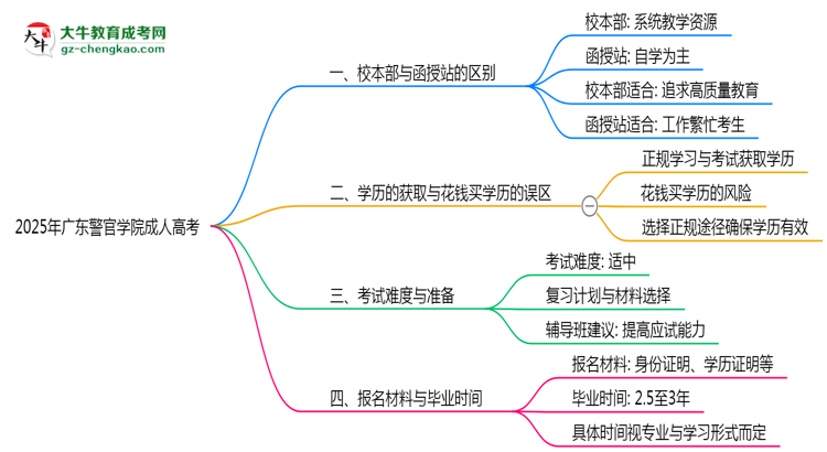 廣東警官學(xué)院2025年成人高考校本部和函授站哪個更好？思維導(dǎo)圖