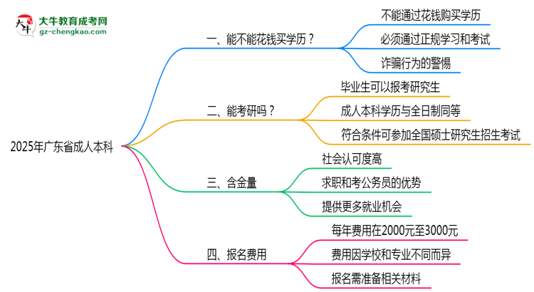 2025年廣東省成人本科學(xué)歷花錢能買到嗎？思維導(dǎo)圖