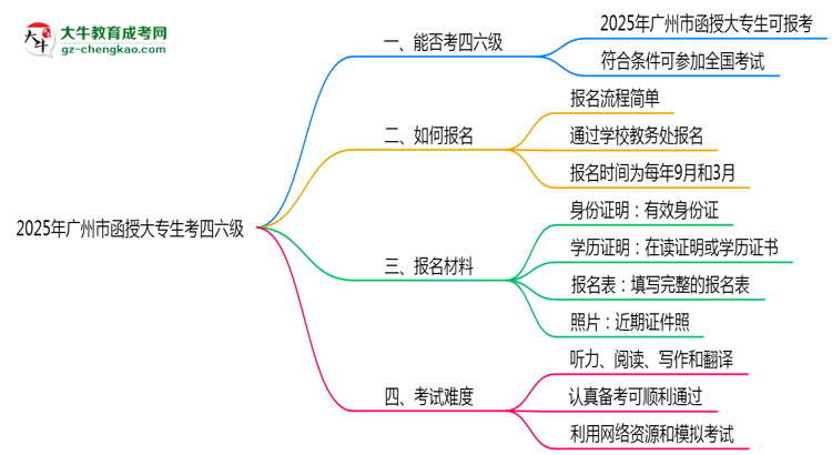 廣州市2025年函授大專生可不可以考四六級(jí)？思維導(dǎo)圖
