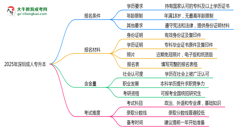 深圳2025年成人專升本報考條件是什么思維導圖