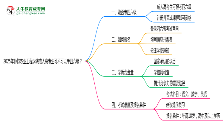 仲愷農(nóng)業(yè)工程學(xué)院2025年成人高考生可不可以考四六級(jí)？思維導(dǎo)圖