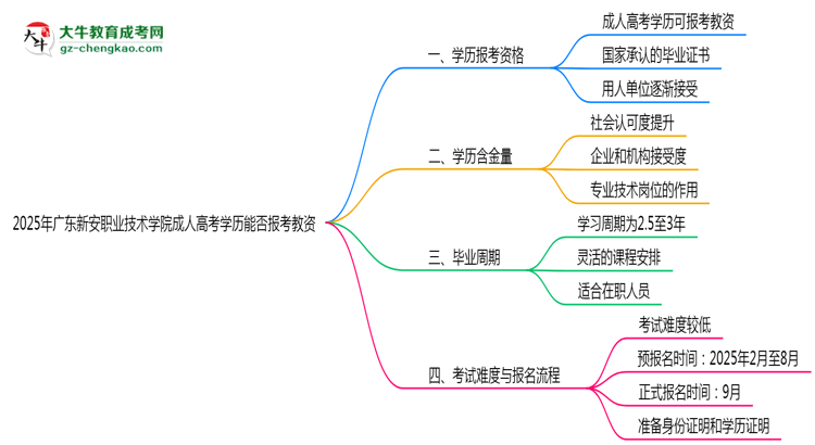 2025年廣東新安職業(yè)技術(shù)學(xué)院成人高考學(xué)歷能報(bào)考教資嗎？思維導(dǎo)圖