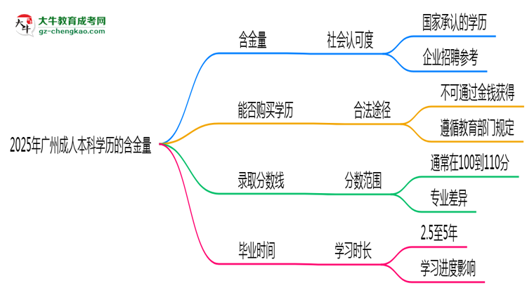 2025年廣州成人本科學(xué)歷的含金量怎么樣？思維導(dǎo)圖