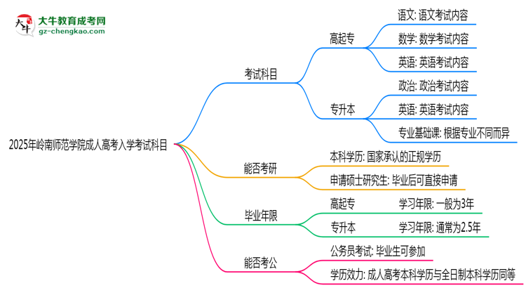 2025年嶺南師范學(xué)院成人高考入學(xué)考試科目有哪些？思維導(dǎo)圖