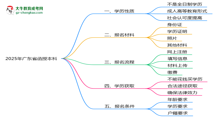 2025年廣東省函授本科是全日制學(xué)歷嗎？思維導(dǎo)圖