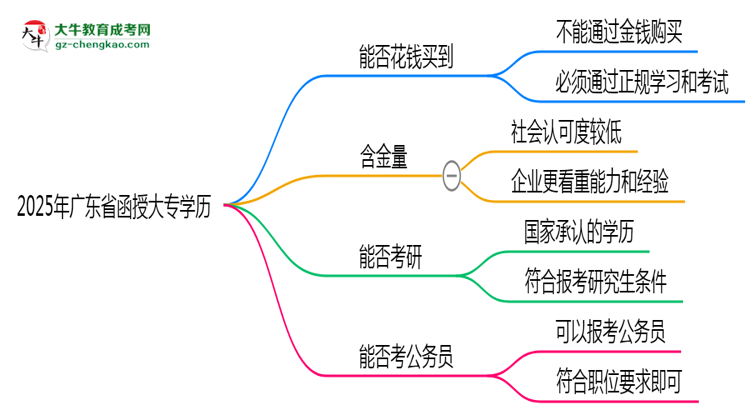 2025年廣東省函授大專學(xué)歷花錢能買到嗎？思維導(dǎo)圖