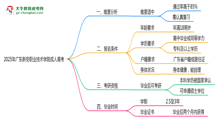 2025年廣東新安職業(yè)技術(shù)學(xué)院成人高考難不難？思維導(dǎo)圖