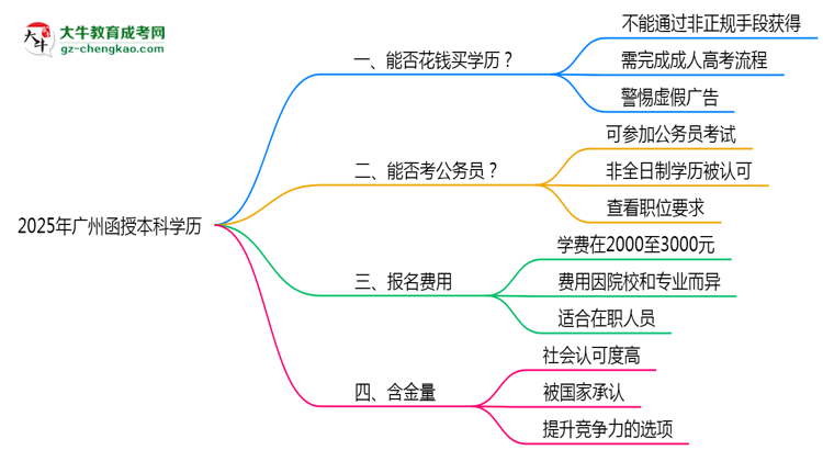 2025年廣州函授本科學(xué)歷花錢能買到嗎？思維導(dǎo)圖
