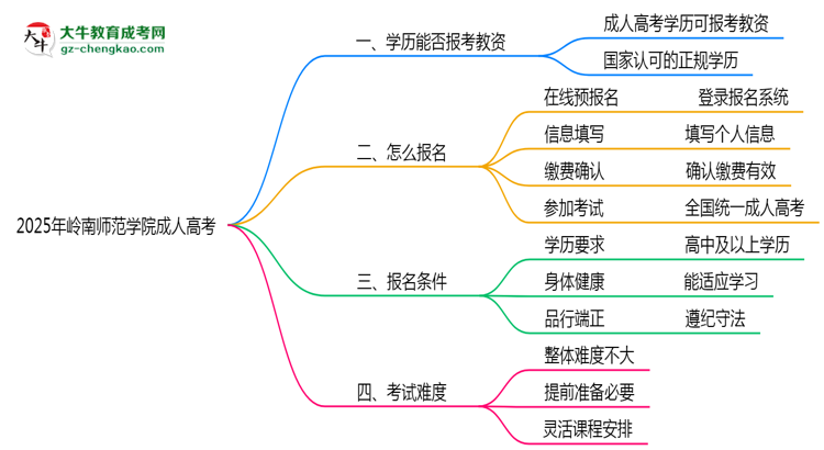 2025年嶺南師范學(xué)院成人高考學(xué)歷能報考教資嗎？思維導(dǎo)圖