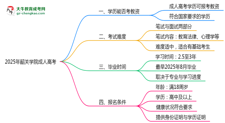 2025年韶關(guān)學(xué)院成人高考學(xué)歷能報(bào)考教資嗎？思維導(dǎo)圖