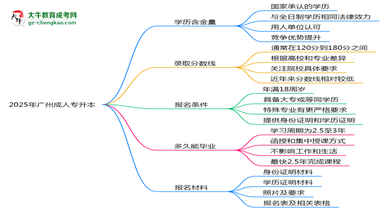2025年廣州成人專(zhuān)升本學(xué)歷的含金量怎么樣？思維導(dǎo)圖