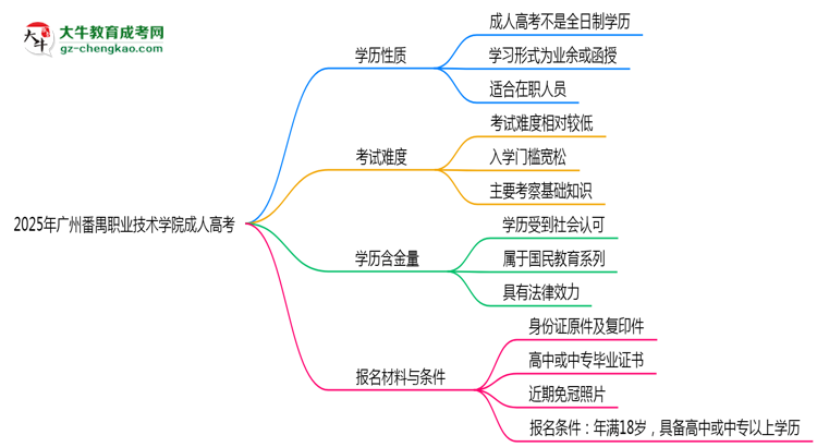 2025年廣州番禺職業(yè)技術(shù)學(xué)院成人高考是全日制學(xué)歷嗎？思維導(dǎo)圖