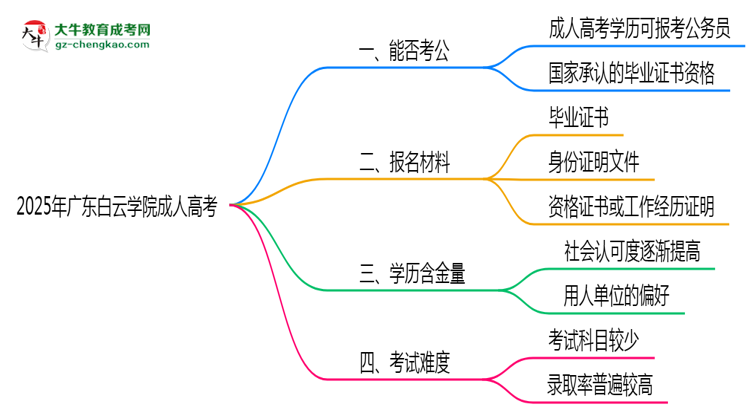 廣東白云學(xué)院2025年成人高考學(xué)歷能考公嗎？思維導(dǎo)圖