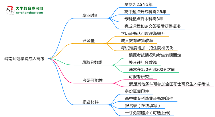 嶺南師范學院成人高考需多久完成并拿證？（2025年新）思維導圖