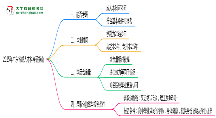 廣東省2025年成人本科能考研究生嗎？思維導圖