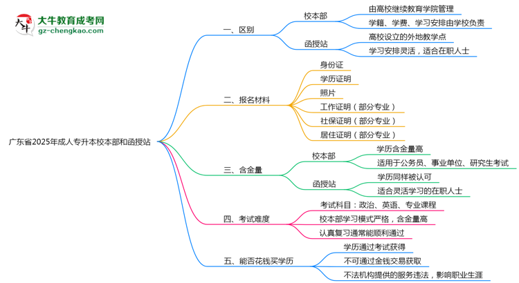 廣東省2025年成人專升本校本部和函授站哪個更好？思維導圖