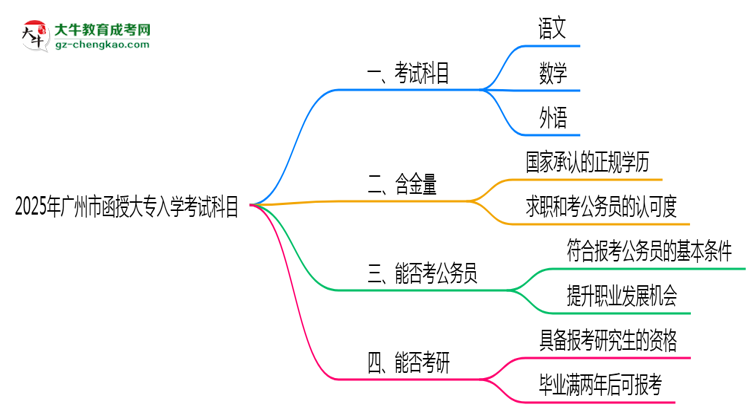 2025年廣州市函授大專入學(xué)考試科目有哪些？思維導(dǎo)圖