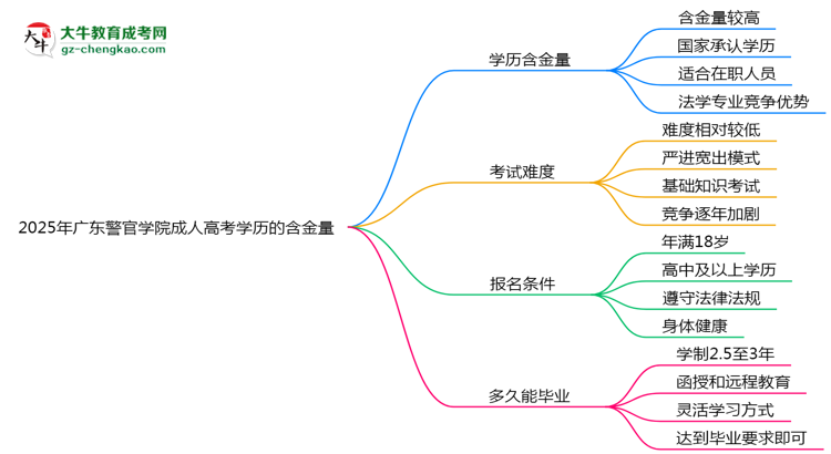 2025年廣東警官學(xué)院成人高考學(xué)歷的含金量怎么樣？思維導(dǎo)圖