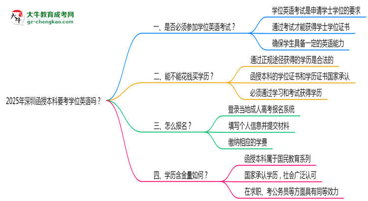 2025年深圳函授本科要考學(xué)位英語(yǔ)嗎？思維導(dǎo)圖