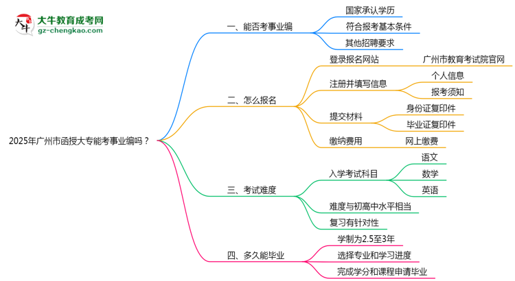2025年廣州市函授大專能考事業(yè)編嗎？思維導(dǎo)圖