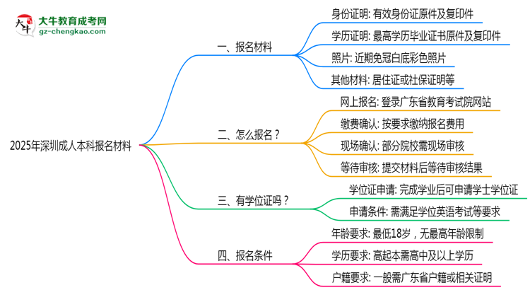 2025年深圳成人本科報名材料需要什么？思維導(dǎo)圖