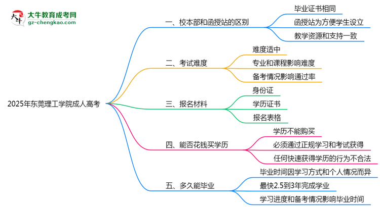 東莞理工學(xué)院2025年成人高考校本部和函授站哪個更好？思維導(dǎo)圖