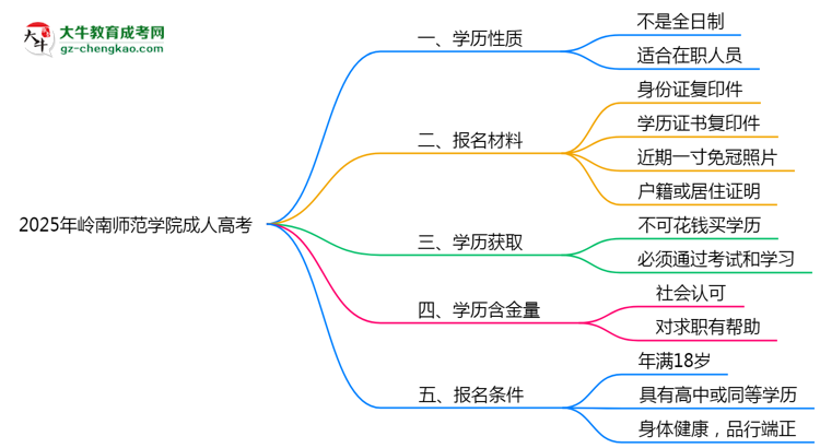 2025年嶺南師范學(xué)院成人高考是全日制學(xué)歷嗎？思維導(dǎo)圖