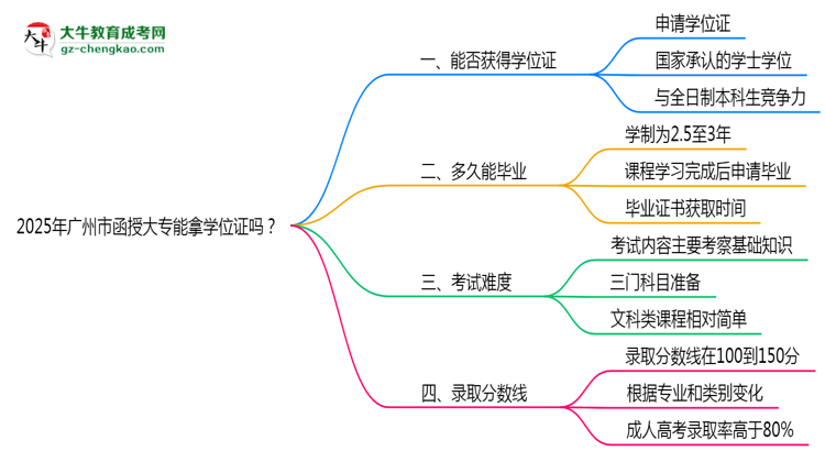 2025年廣州市函授大專能拿學位證嗎？思維導圖