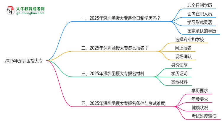 2025年深圳函授大專是全日制學(xué)歷嗎？思維導(dǎo)圖