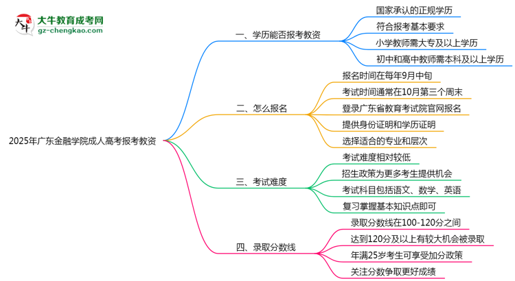2025年廣東金融學(xué)院成人高考學(xué)歷能報(bào)考教資嗎？思維導(dǎo)圖