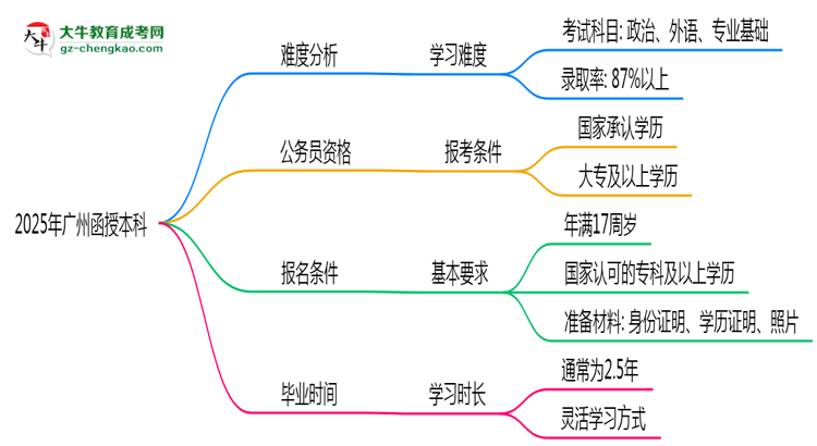 2025年廣州函授本科難不難？思維導(dǎo)圖