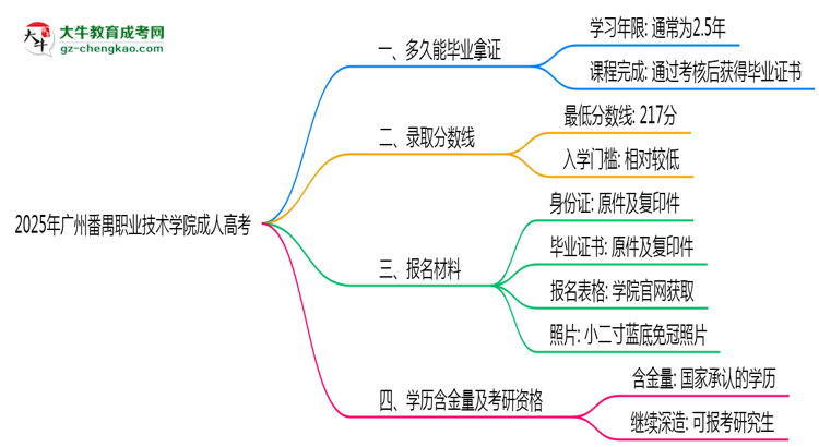 廣州番禺職業(yè)技術(shù)學(xué)院成人高考需多久完成并拿證？（2025年新）思維導(dǎo)圖