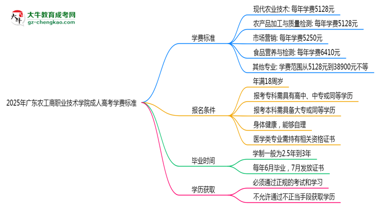 2025年廣東農(nóng)工商職業(yè)技術學院成人高考最新學費標準多少思維導圖