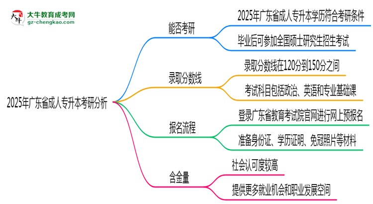 廣東省2025年成人專升本能考研究生嗎？思維導(dǎo)圖