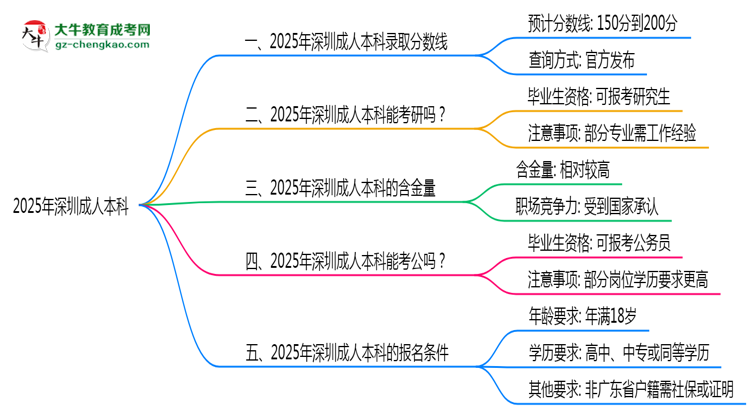 2025年深圳成人本科錄取分數線是多少？思維導圖