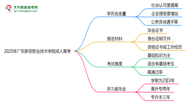2025年廣東新安職業(yè)技術(shù)學(xué)院成人高考學(xué)歷的含金量怎么樣？思維導(dǎo)圖