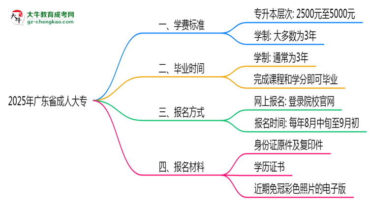 2025年廣東省成人大專(zhuān)最新學(xué)費(fèi)標(biāo)準(zhǔn)多少思維導(dǎo)圖