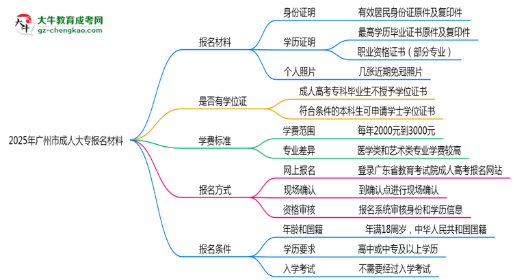 2025年廣州市成人大專報名材料需要什么？思維導(dǎo)圖