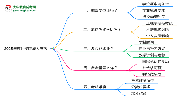 2025年惠州學(xué)院成人高考能拿學(xué)位證嗎？思維導(dǎo)圖