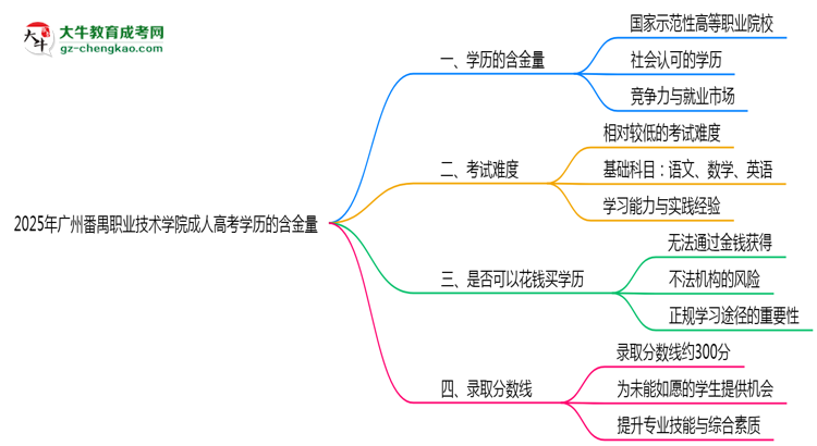 2025年廣州番禺職業(yè)技術(shù)學院成人高考學歷的含金量怎么樣？思維導圖