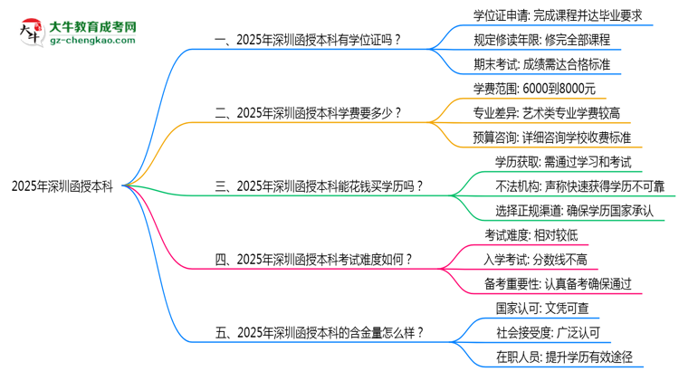 2025年深圳函授本科能拿學(xué)位證嗎？思維導(dǎo)圖
